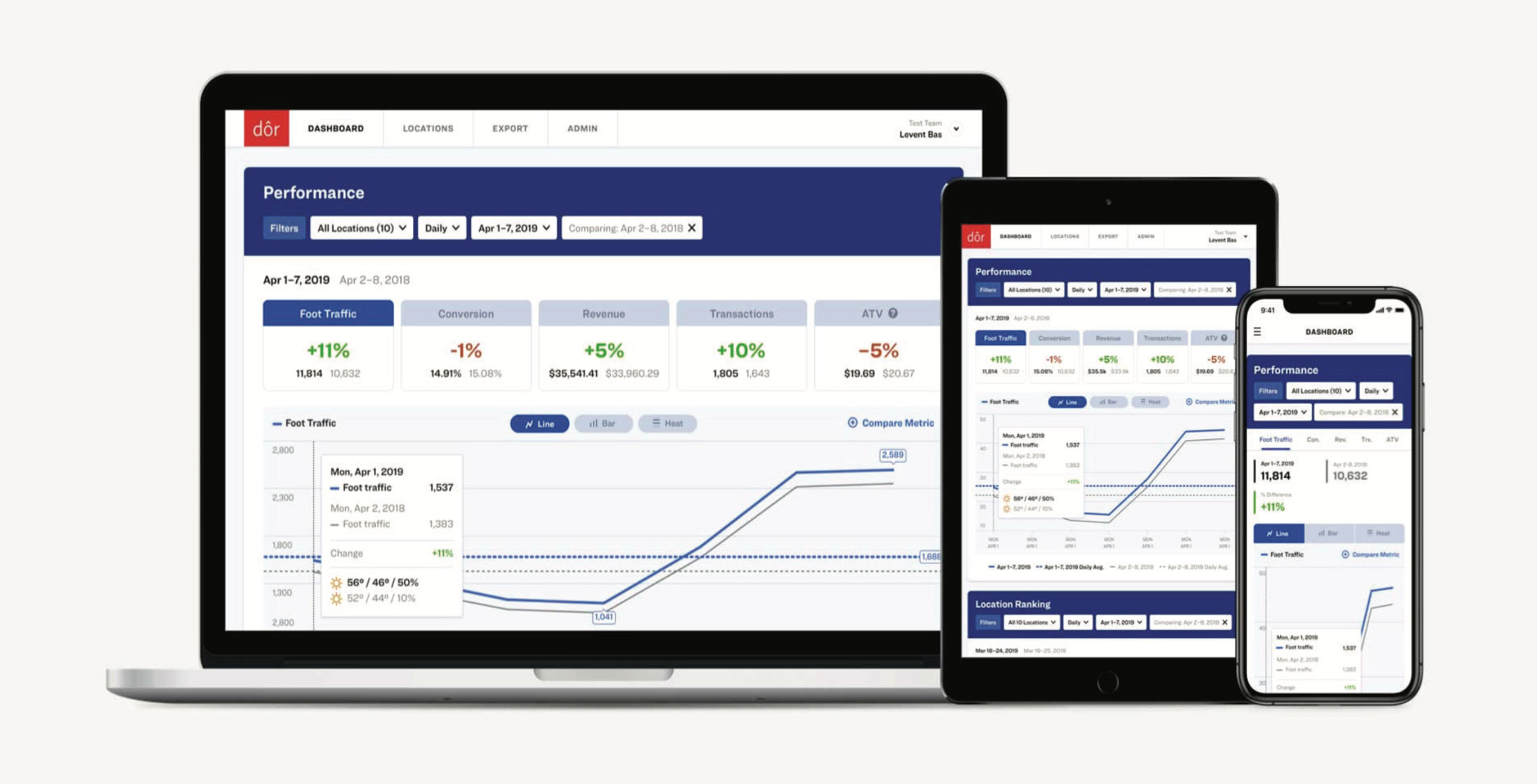Retail analytics dashboard displaying daily foot traffic, conversion rate percentage, and revenue trends over a 30-day period