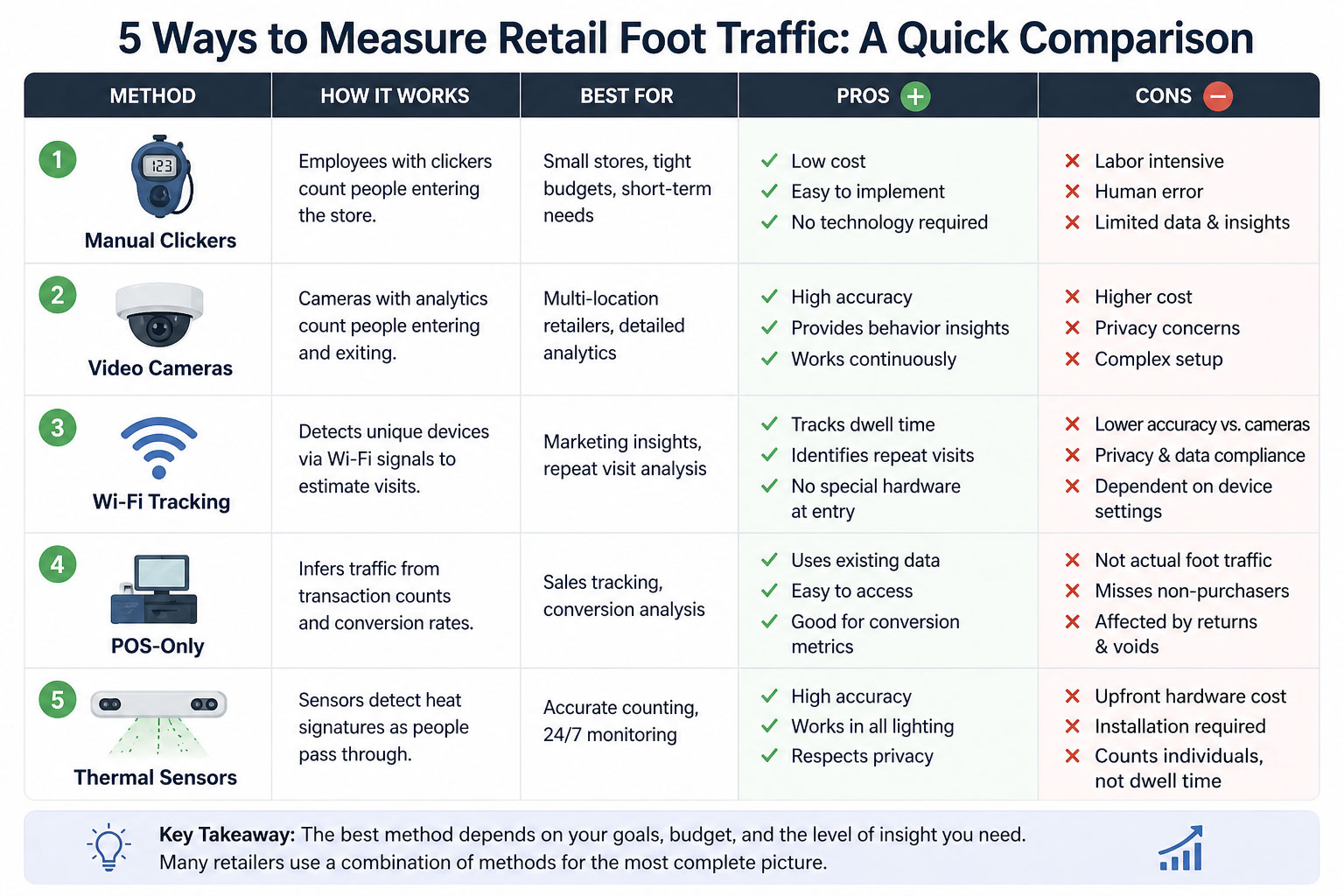 Comparison chart of five retail foot traffic measurement methods: manual clickers, cameras, Wi-Fi, POS-only, and thermal sensors