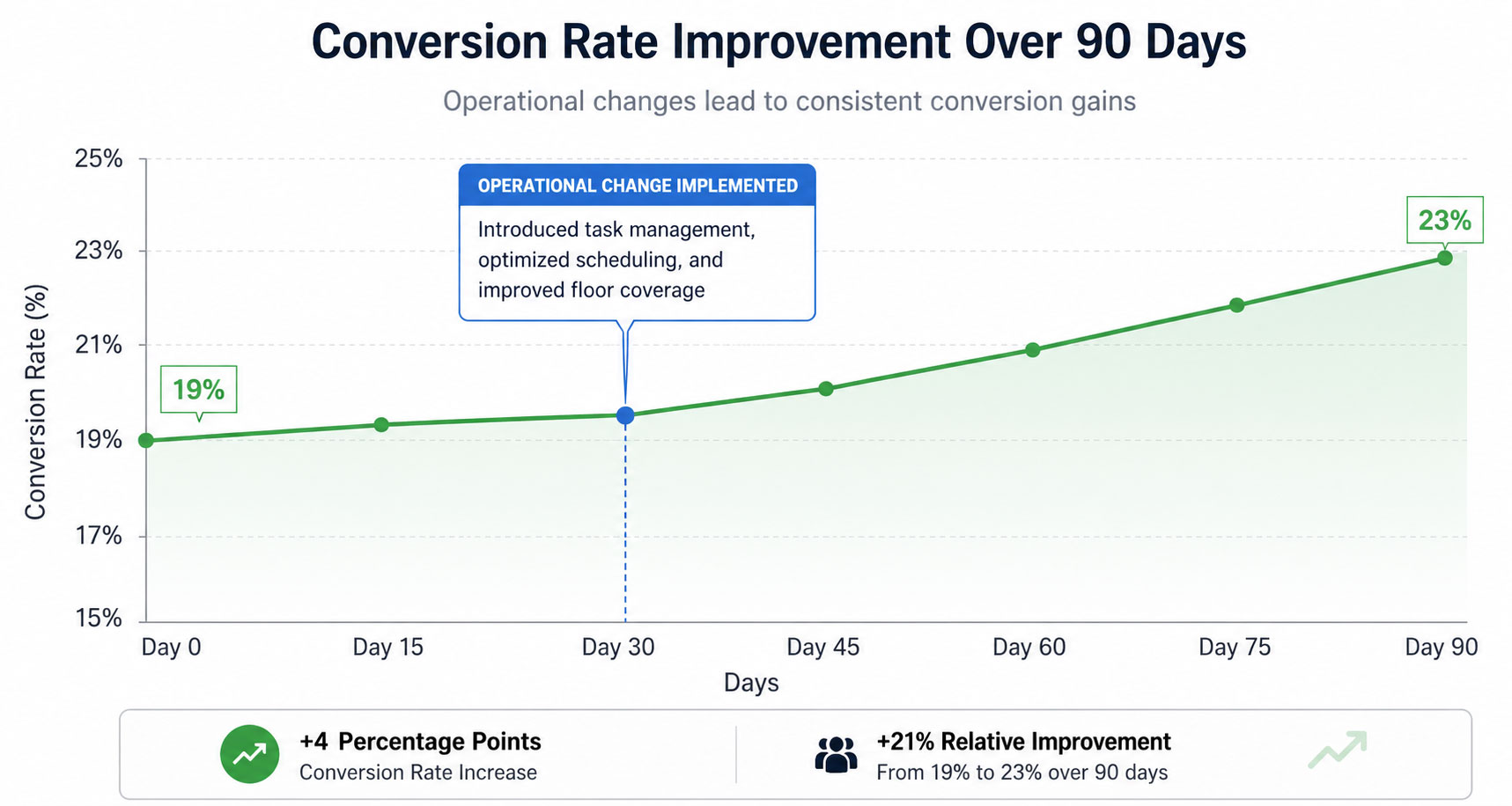 Line graph showing retail conversion rate improvement from 19% to 23% over a 90-day period after operational changes